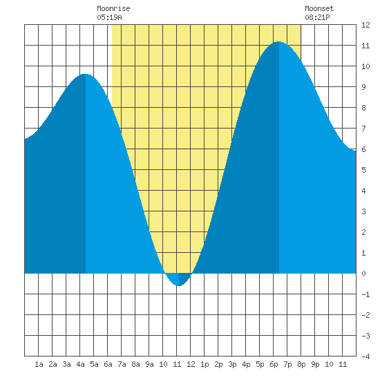 Seabeck tide chart for Friday, August 26, 2022