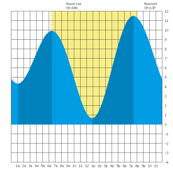Seabeck tide chart for Monday, August 29, 2022
