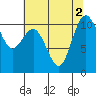 Seabeck tide chart for Tuesday, August 2, 2022