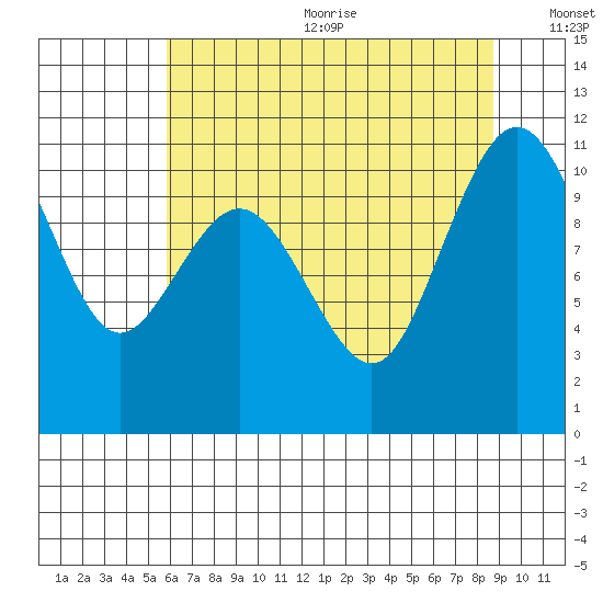 Seabeck tide chart for Wednesday, August 3, 2022