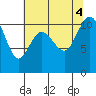 Seabeck tide chart for Thursday, August 4, 2022
