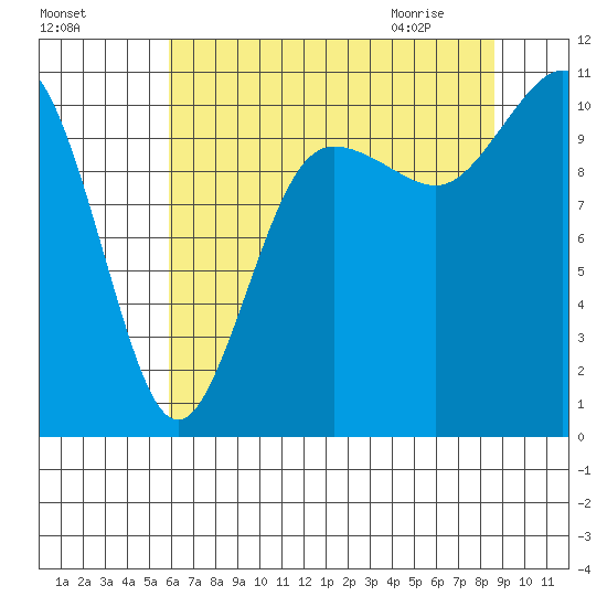 Seabeck tide chart for Saturday, August 6, 2022