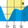 Seabeck tide chart for Saturday, August 6, 2022