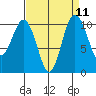 Seabeck tide chart for Sunday, September 11, 2022