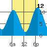 Seabeck tide chart for Monday, September 12, 2022