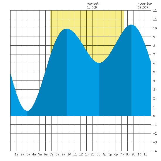 Seabeck tide chart for Thursday, September 15, 2022