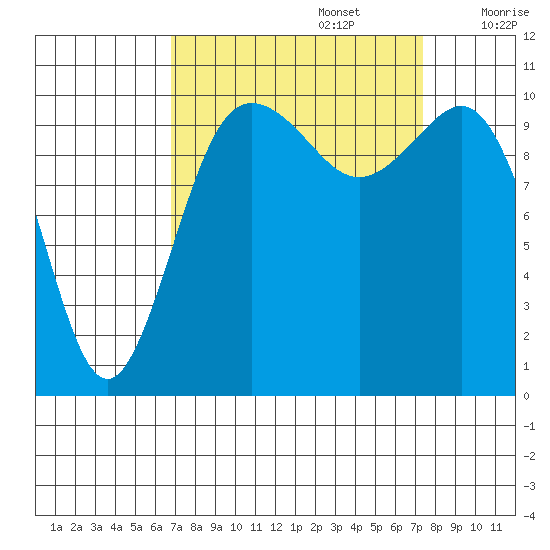Seabeck tide chart for Friday, September 16, 2022
