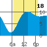 Seabeck tide chart for Sunday, September 18, 2022