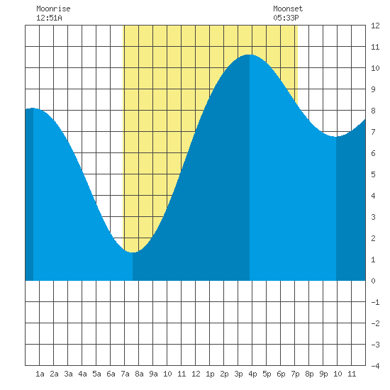 Seabeck tide chart for Tuesday, September 20, 2022
