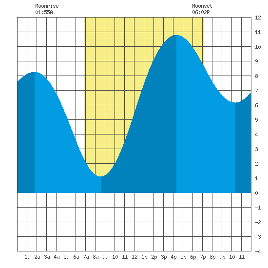 Seabeck tide chart for Wednesday, September 21, 2022
