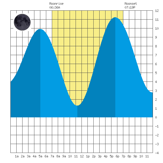 Seabeck tide chart for Sunday, September 25, 2022