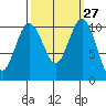 Seabeck tide chart for Tuesday, September 27, 2022