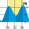 Seabeck tide chart for Wednesday, September 28, 2022