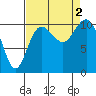 Seabeck tide chart for Friday, September 2, 2022