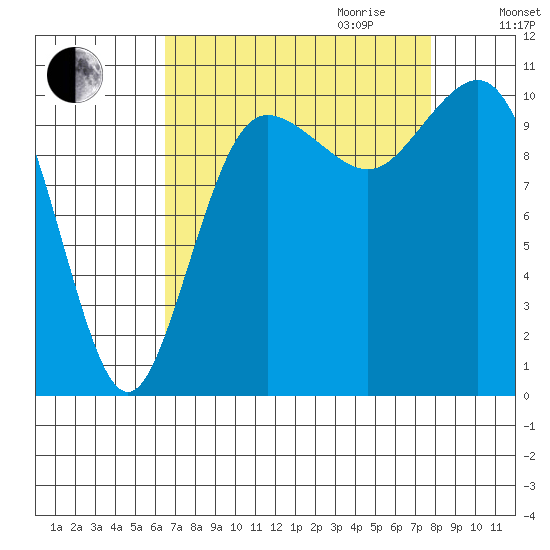 Seabeck tide chart for Saturday, September 3, 2022