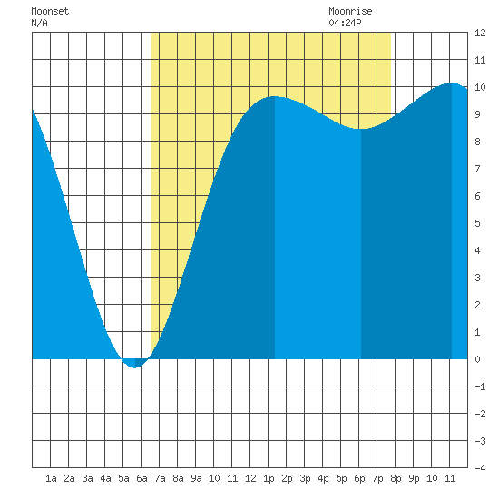 Seabeck tide chart for Sunday, September 4, 2022