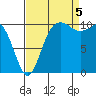 Seabeck tide chart for Monday, September 5, 2022
