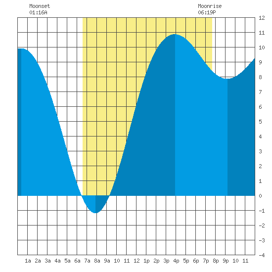 Seabeck tide chart for Tuesday, September 6, 2022