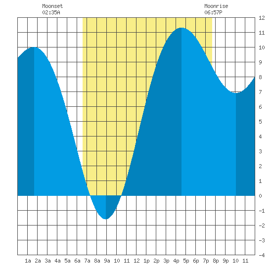Seabeck tide chart for Wednesday, September 7, 2022