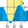 Seabeck tide chart for Wednesday, September 7, 2022