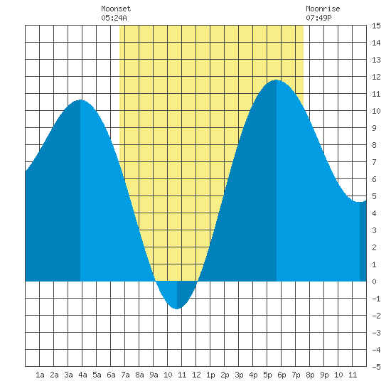 Seabeck tide chart for Friday, September 9, 2022