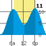 Seabeck tide chart for Tuesday, October 11, 2022