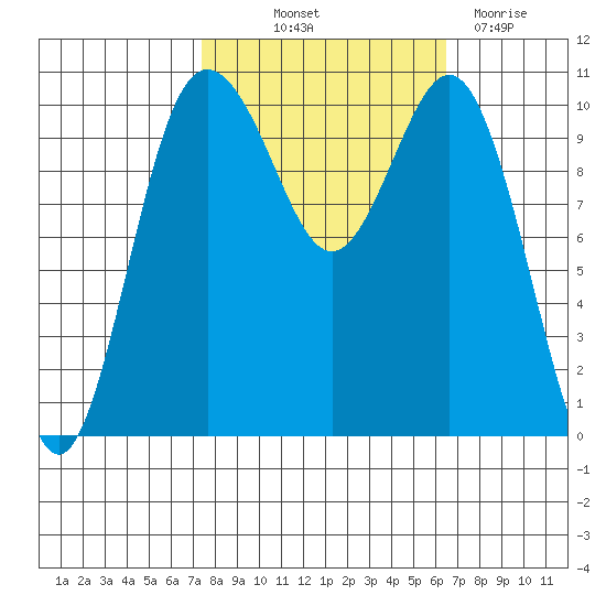 Seabeck tide chart for Wednesday, October 12, 2022