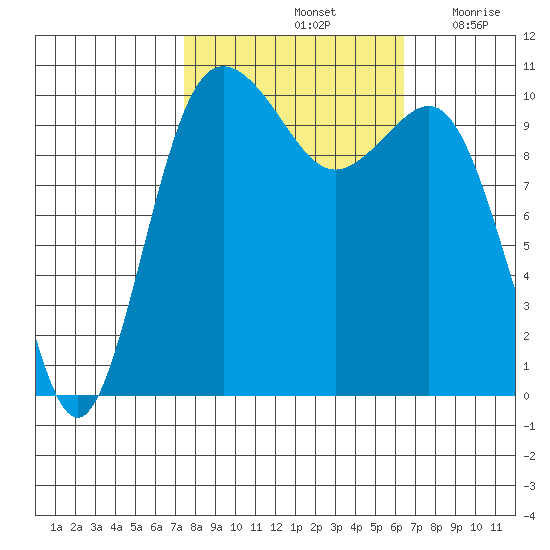 Seabeck tide chart for Friday, October 14, 2022