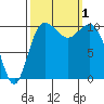Seabeck tide chart for Saturday, October 1, 2022