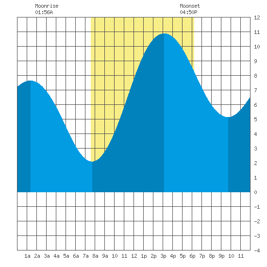Seabeck tide chart for Thursday, October 20, 2022