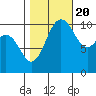 Seabeck tide chart for Thursday, October 20, 2022