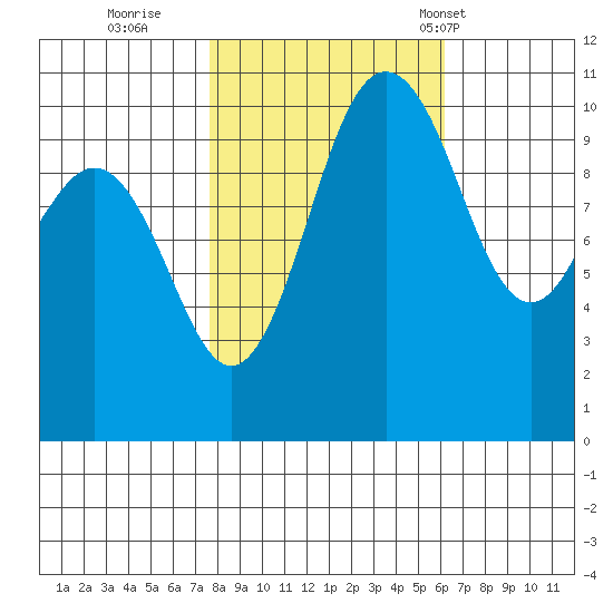 Seabeck tide chart for Friday, October 21, 2022