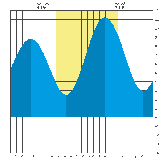 Seabeck tide chart for Saturday, October 22, 2022