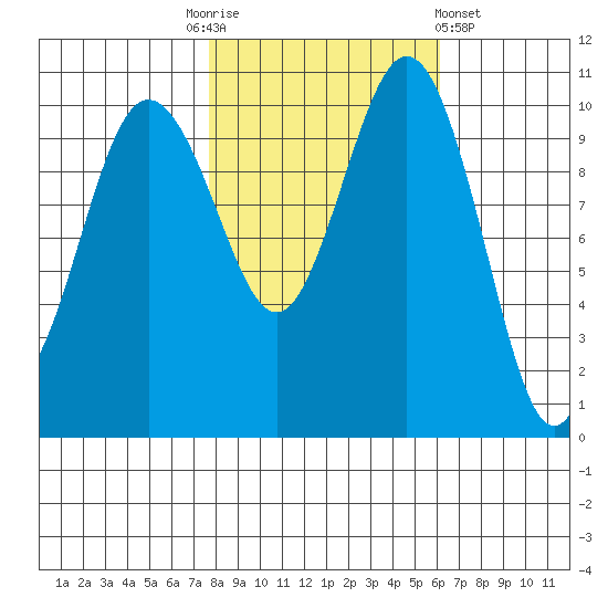 Seabeck tide chart for Monday, October 24, 2022