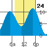 Seabeck tide chart for Monday, October 24, 2022