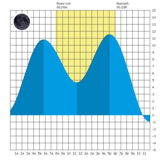 Seabeck tide chart for Tuesday, October 25, 2022