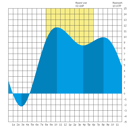 Seabeck tide chart for Sunday, October 30, 2022