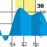 Seabeck tide chart for Sunday, October 30, 2022