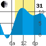 Seabeck tide chart for Monday, October 31, 2022