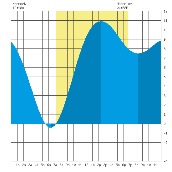 Seabeck tide chart for Tuesday, October 4, 2022