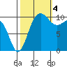 Seabeck tide chart for Tuesday, October 4, 2022