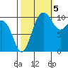 Seabeck tide chart for Wednesday, October 5, 2022