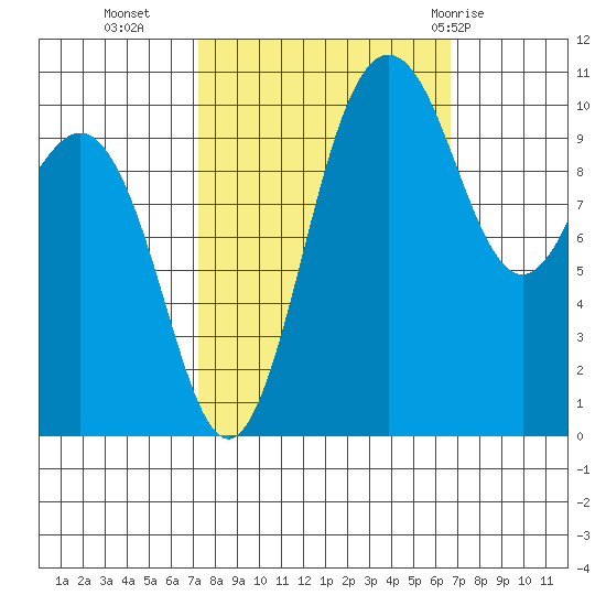 Seabeck tide chart for Thursday, October 6, 2022