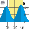 Seabeck tide chart for Sunday, October 9, 2022
