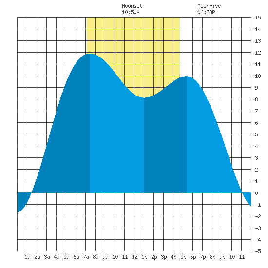 Seabeck tide chart for Friday, November 11, 2022