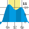 Seabeck tide chart for Friday, November 11, 2022