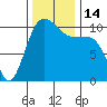 Seabeck tide chart for Monday, November 14, 2022