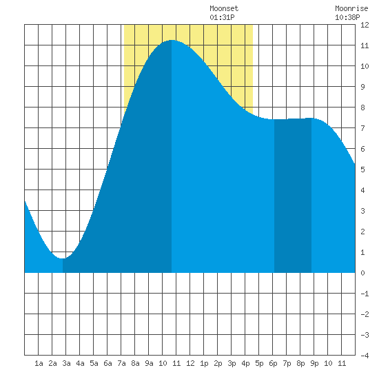 Seabeck tide chart for Tuesday, November 15, 2022
