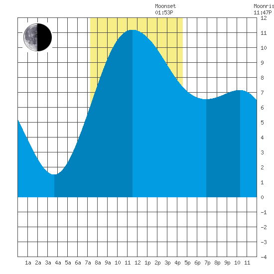 Seabeck tide chart for Wednesday, November 16, 2022