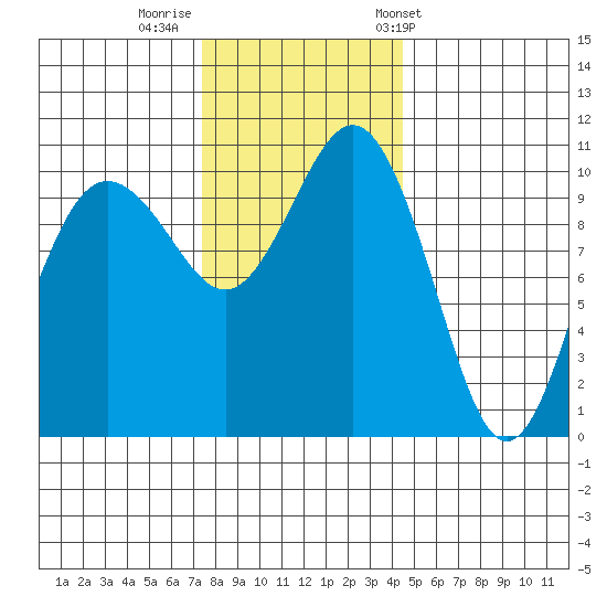 Seabeck tide chart for Monday, November 21, 2022